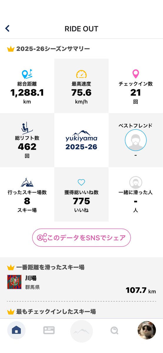 chokocowboy's tweet photo. お疲れ様です。

4月後半に20年振りのインフルに罹り、そのまま滑りに行く機会を逸してしまいましたｰ
春只見や猫魔、渋峠のキッカｰも練習しに行きたかったですが、また来期に🏂
今シｰズンもありがとうございましたｰ
m(_ _)m https://t.co/mQ6Ixbxckw