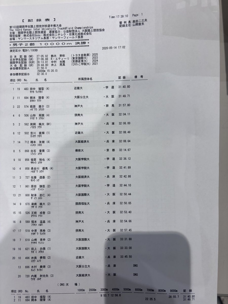 inficaak's tweet photo. 【#103関西IC】
2部男子 10000m 決勝の競技結果です❗️

🥇#田中琉聖 選手（近畿大） 31:40.80
🥈#岡本陸音 選手（大阪公立大） 31:49.71
🥉#萩原康介 選手（神戸大） 31:57.80

おめでとうございます🎉
#疾駆な関西 https://t.co/JKqXtot7II