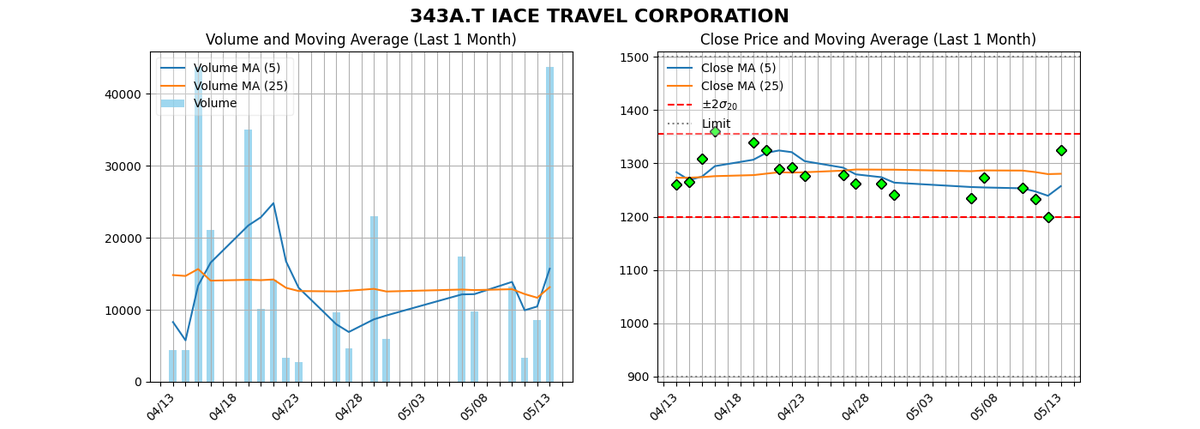 _cafebeef_'s tweet photo. 343A IACEトラベル
通期予想を前提とすると、1,900円くらいでPER15（FY2026で一瞬付けた値）だから良くてその辺まで行く感じかな。 https://t.co/VXkkyZVKM4