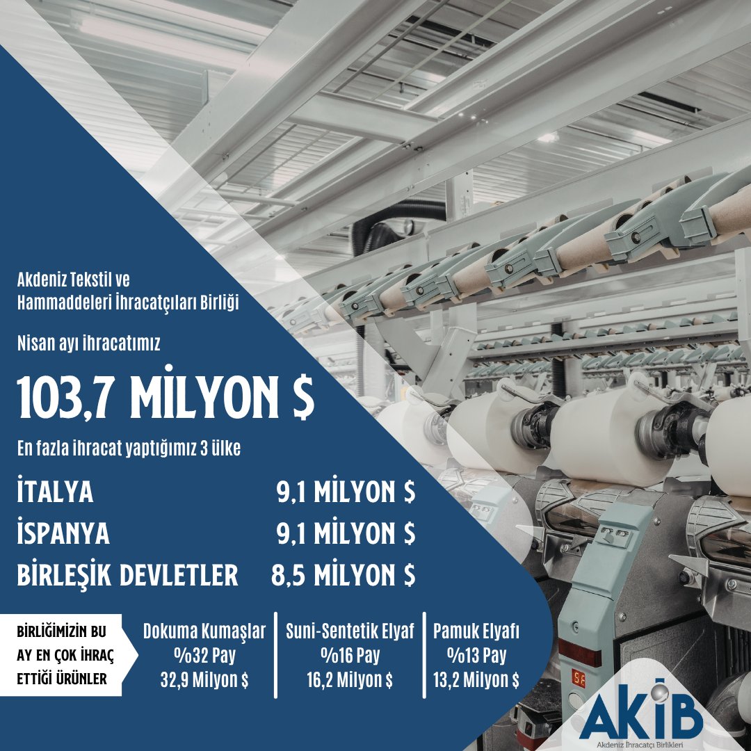 akibihracat's tweet photo. 💠Nisan ayı birlikler bazında ihracat rakamlarımız 🌍✈️
#Akib #ihracat #Akibihracat #kimya #demir #hububat #tekstil #yaşmeyvesebze #mobilya #su #hazırgiyim #konfeksiyon #Nisan #Türkiyei̇hracatlayükseliyor🇹🇷 https://t.co/c5SuyM6wbq