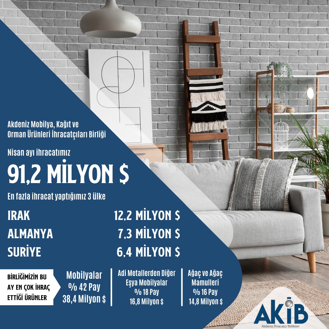 akibihracat's tweet photo. 💠Nisan ayı birlikler bazında ihracat rakamlarımız 🌍✈️
#Akib #ihracat #Akibihracat #kimya #demir #hububat #tekstil #yaşmeyvesebze #mobilya #su #hazırgiyim #konfeksiyon #Nisan #Türkiyei̇hracatlayükseliyor🇹🇷 https://t.co/c5SuyM6wbq