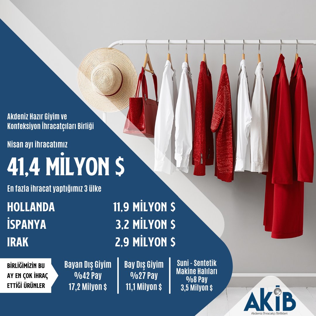 akibihracat's tweet photo. 💠Nisan ayı birlikler bazında ihracat rakamlarımız 🌍✈️
#Akib #ihracat #Akibihracat #kimya #demir #hububat #tekstil #yaşmeyvesebze #mobilya #su #hazırgiyim #konfeksiyon #Nisan #Türkiyei̇hracatlayükseliyor🇹🇷 https://t.co/c5SuyM6wbq