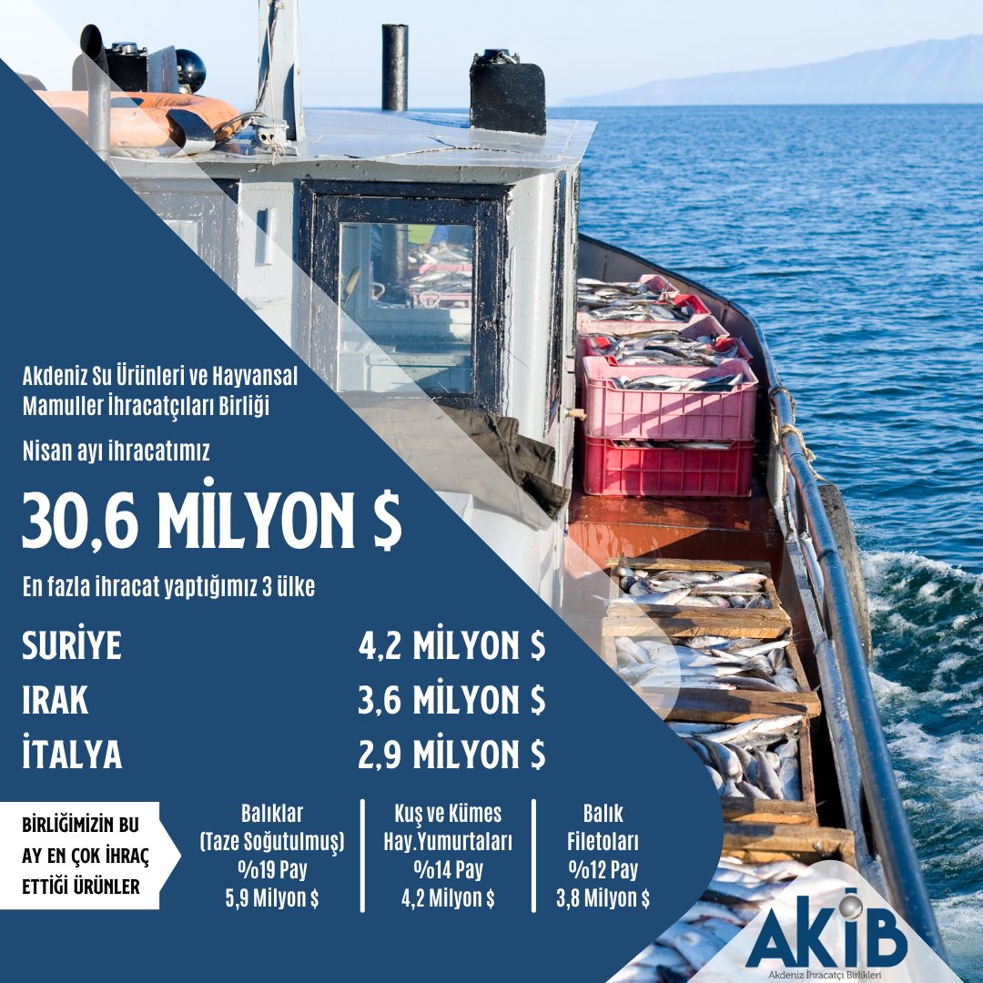 akibihracat's tweet photo. 💠Nisan ayı birlikler bazında ihracat rakamlarımız 🌍✈️
#Akib #ihracat #Akibihracat #kimya #demir #hububat #tekstil #yaşmeyvesebze #mobilya #su #hazırgiyim #konfeksiyon #Nisan #Türkiyei̇hracatlayükseliyor🇹🇷 https://t.co/c5SuyM6wbq