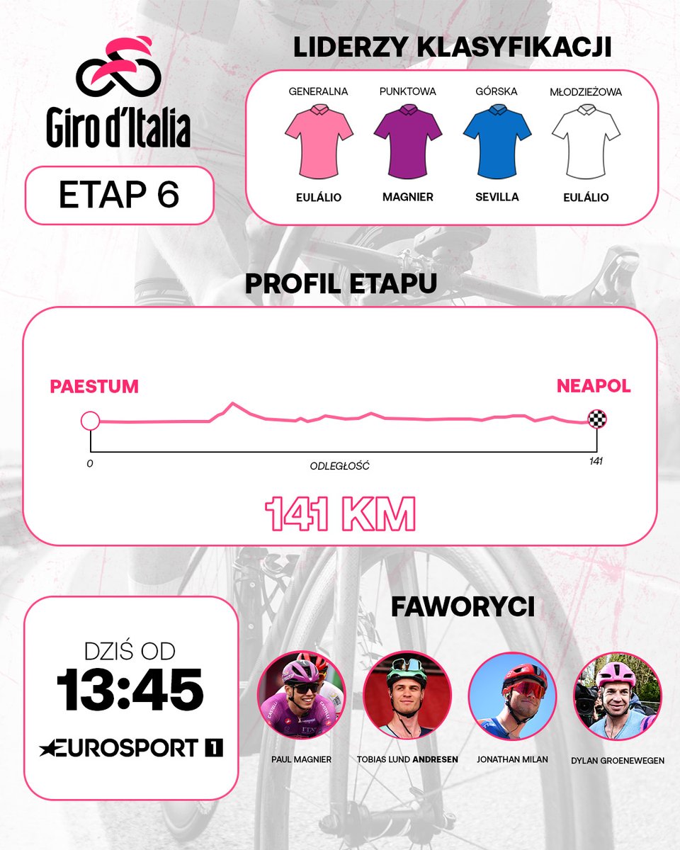 Eurosport_PL's tweet photo. 🇮🇹 #Giro wjedzie dziś do Neapolu 🤗 

#GirodItalia #HomeOfCycling https://t.co/pYOcI8DTcv