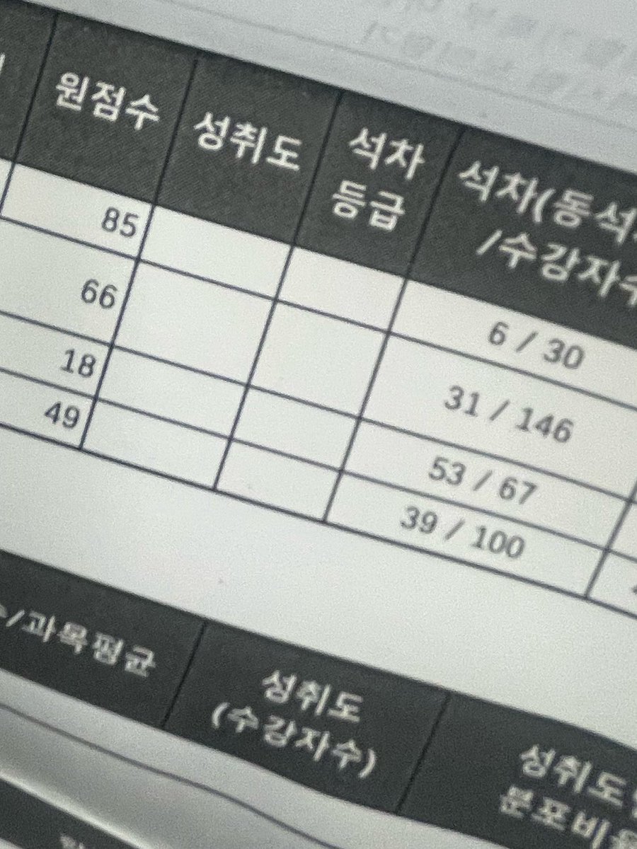 ddongmeng's tweet photo. 살면서시험점수이런거처음봐
버린내신이라 쩔수없이긴한대
85점과 18점이 공존함 https://t.co/7Hdo1mtrj5