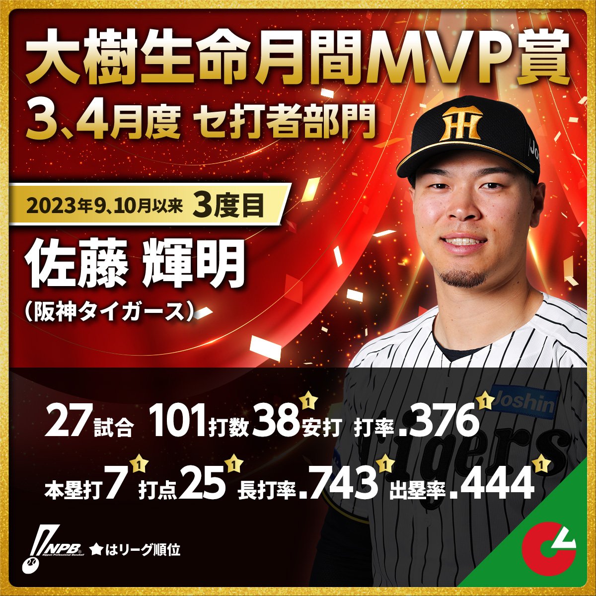 文句なし ダブル受賞の ハルトテル #大樹生命月間MVP賞 #阪神