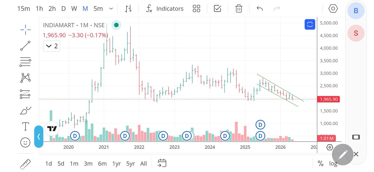 AliveTill2047's tweet photo. #IndiaMart 
Channel bound.
Fresh entry only after coming out of this channel.
#Darvas https://t.co/KFQH083rhp