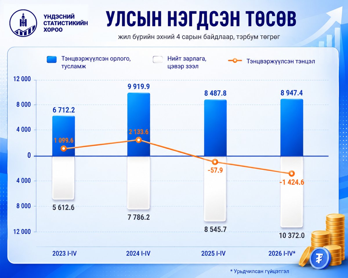 Үндэсний Статистикийн Хороо tweet media