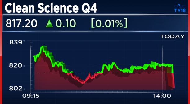 CNBCTV18Live's tweet photo. #4QWithCNBCTV18 | #CleanScience reports its Q4 results:

👉Net Profit Down 21.3% At ₹58.2 Cr Vs ₹74 Cr (YoY)

👉Revenue Down 5.5% At ₹249.2 Cr Vs ₹263.6 Cr (YoY)

👉EBITDA Down 8.5% At ₹95.7 Cr Vs ₹104.6 Cr (YoY)

👉Margin At 38.4% Vs 39.7% (YoY) https://t.co/uDOyZQLjnv