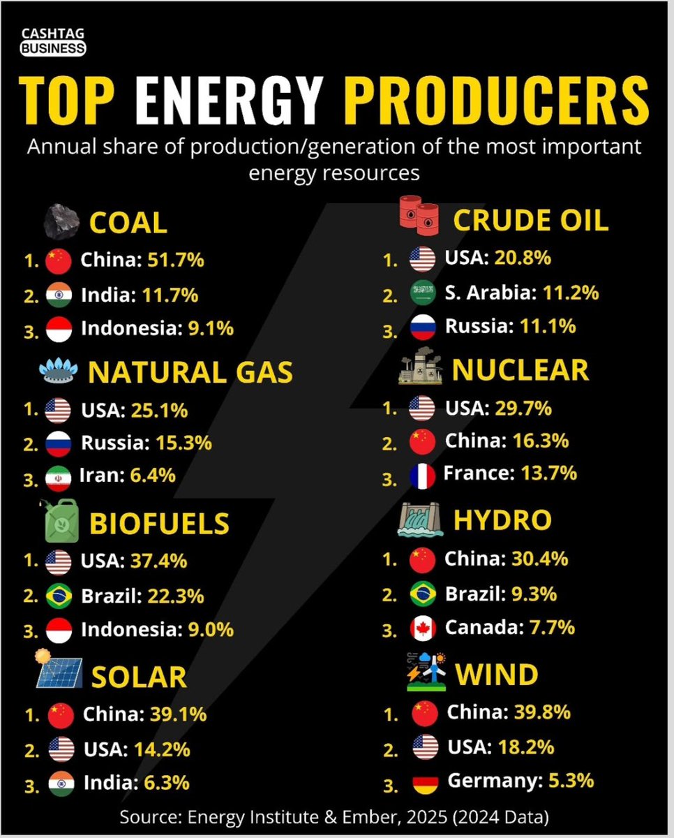 TheIndexMint's tweet photo. TOP ENERGY PRODUCERS

⚫️ COAL
 1. 🇨🇳 China: 51.7%
 2. 🇮🇳 India: 11.7%
 3. 🇮🇩 Indonesia: 9.1%

🛢️ CRUDE OIL
 1. 🇺🇸 USA: 20.8%
 2. 🇸🇦 S. Arabia: 11.2%
 3. 🇷🇺 Russia: 11.1%

💨 NATURAL GAS
 1. 🇺🇸 USA: 25.1%
 2. 🇷🇺 Russia: 15.3%
 3. 🇮🇷 Iran: 6.4%

☢️ NUCLEAR
 1. 🇺🇸 USA: 29.7%
 2. 🇨🇳 China: 16.3%
 3. 🇫🇷 France: 13.7%

 🍃 BIOFUELS
 1. 🇺🇸 USA: 37.4%
 2. 🇧🇷 Brazil: 22.3%
 3. 🇮🇩 Indonesia: 9.0%

💧 HYDRO
 1. 🇨🇳 China: 30.4%
 2. 🇧🇷 Brazil: 9.3%
 3. 🇨🇦 Canada: 7.7%

 ☀️ SOLAR
 1. 🇨🇳 China: 39.1%
 2. 🇺🇸 USA: 14.2%
 3. 🇮🇳 India: 6.3%

🌀 WIND
 1. 🇨🇳 China: 39.8%
 2. 🇺🇸 USA: 18.2%
 3. 🇩🇪 Germany: 5.3%

Source:Energy Institute & Ember, 2025