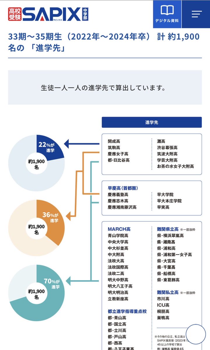 サピックス中学部の進学先データの推移 左→2022年〜2024年 真ん中