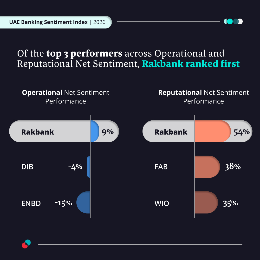 DataEQ's tweet photo. Rakbank was the only bank to score positively on both Operational and Reputational Net Sentiment in the UAE Banking 
Sentiment Index 2026. 

- Operational top 3: @RAKBANK, @DIB, @EmiratesNBD.
- Reputational top 3: @RAKBANK, @FAB, @WioBank. 

Full report: https://t.co/ZknY29zb5T https://t.co/WQfZGH3KMV