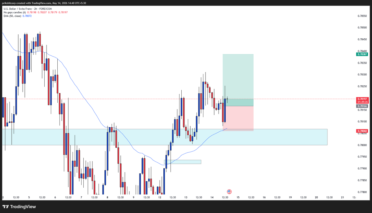 5millly's tweet photo. USDCHF : I am in https://t.co/qRRJBCqcVc
