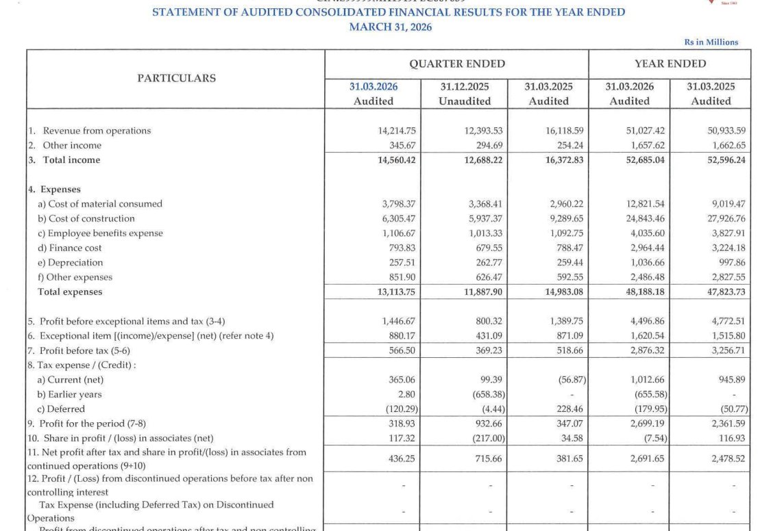 gaze_observer's tweet photo. Patel Engineering Limited Q4FY26 Results:-
#Q4Results #Q4FY26 #Stockmarket #Nifty #Patelengineering
Revenue 1421.48 Cr vs 1611.86 Cr
(-11.81% YoYโ+14.69% QoQ)
EBITDA 215.23 Cr vs 218.34 Cr
(-1.42% YoY โ+48.65% QoQ)
EBITDA Margin 15.14% vs 13.55% YoY & 11.68% QoQ
PBT Ex-Exceptional Items 144.67 Cr vs 138.98 Cr
(+4.10% YoYโ+80.76% QoQ)
PAT Before Share of JV/Associates
31.89 Cr vs 34.71 Cr
(-8.11% YoYโ-65.80% QoQ)
PAT After Minority interest 43.63 Cr vs 38.17 Cr
(+14.31% YoYโ-39.04% QoQ)
Other Income 34.57 Cr vs 25.42 Cr YoY & 29.47 Cr QoQ
This Q4 Exceptional loss of 88.01 Cr
In Q4FY25 Exceptional loss of 87.10 Cr