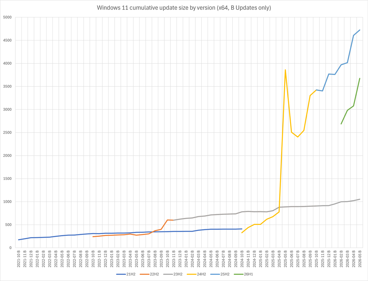 ChangeWindows's tweet photo. The article is sorely missing a graph.

You know what's the worst thing? Starting with Windows 10 v1809, the size of updates fell of a cliff. A trend that continued up to 23H2. 24H2 started good, then jumped the shark. https://t.co/OmDcIWcqp5