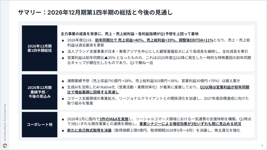 kosuke47's tweet photo. 2026年12月期 第1四半期決算を発表しました！  

✓ 売上収益 177億円（+40%）過去最高 
✓ 売上総利益 67億円（+39%）過去最高 
✓ 調整後EBITDA 8.06億円（+11%）
✓ 通期予想 据え置き 
✓ 自己株式取得 5億円を決議  

創業10周年。新ビジョンも公開しました！詳細はスレッドのリンクから！ https://t.co/qm9xCJFLhI