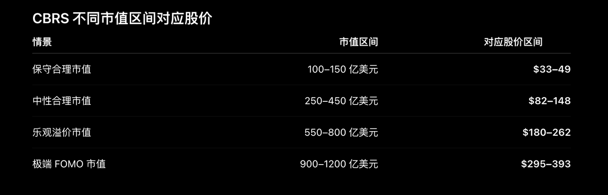 admireBecker's tweet photo. 今晚的$cbrs,喜欢玩短线赌博的，可以参考.我大概会在220-250之间挂单买进去,然后300以上逐步挂单sell。NFA https://t.co/jseufyxhkG