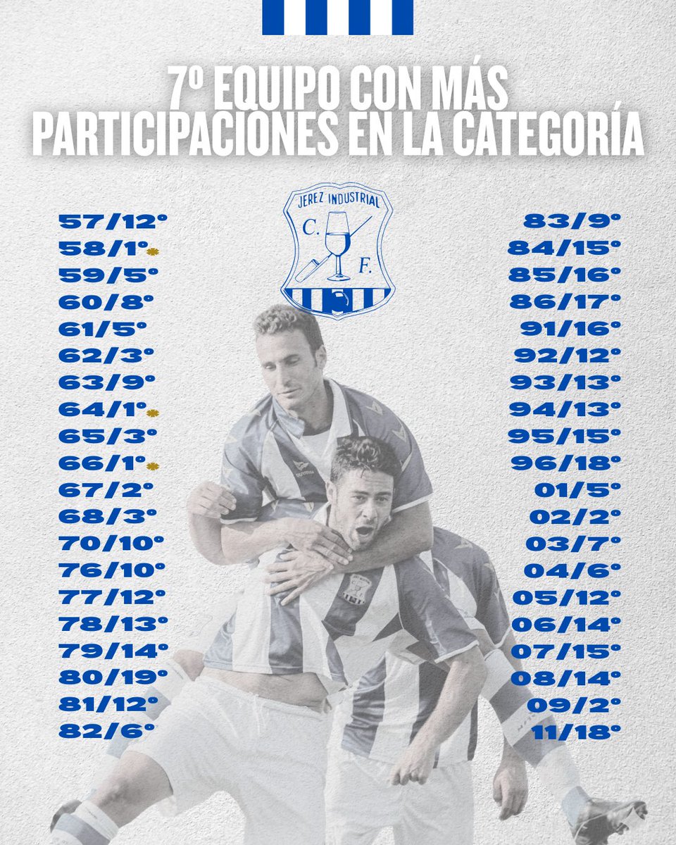 JerezInd_CF's tweet photo. No tenemos partidos del Glorioso, valeโฆ ๐
ยฟPero nadie recuerda las 40 temporadas en Tercera Divisiรณn?โฆ
Somos el 7ยบ equipo con mรกs participaciones en la categorรญa y vivimos partidos inolvidables.
Lucharemos para volver. ๐ชโฝ
ยฟQuรฉ momento recuerdas mรกs?
Os leemos ๐๐
#JICF https://t.co/SzBenfGPE4