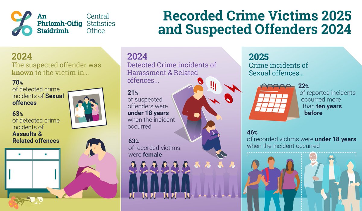 Central Statistics Office Ireland tweet media