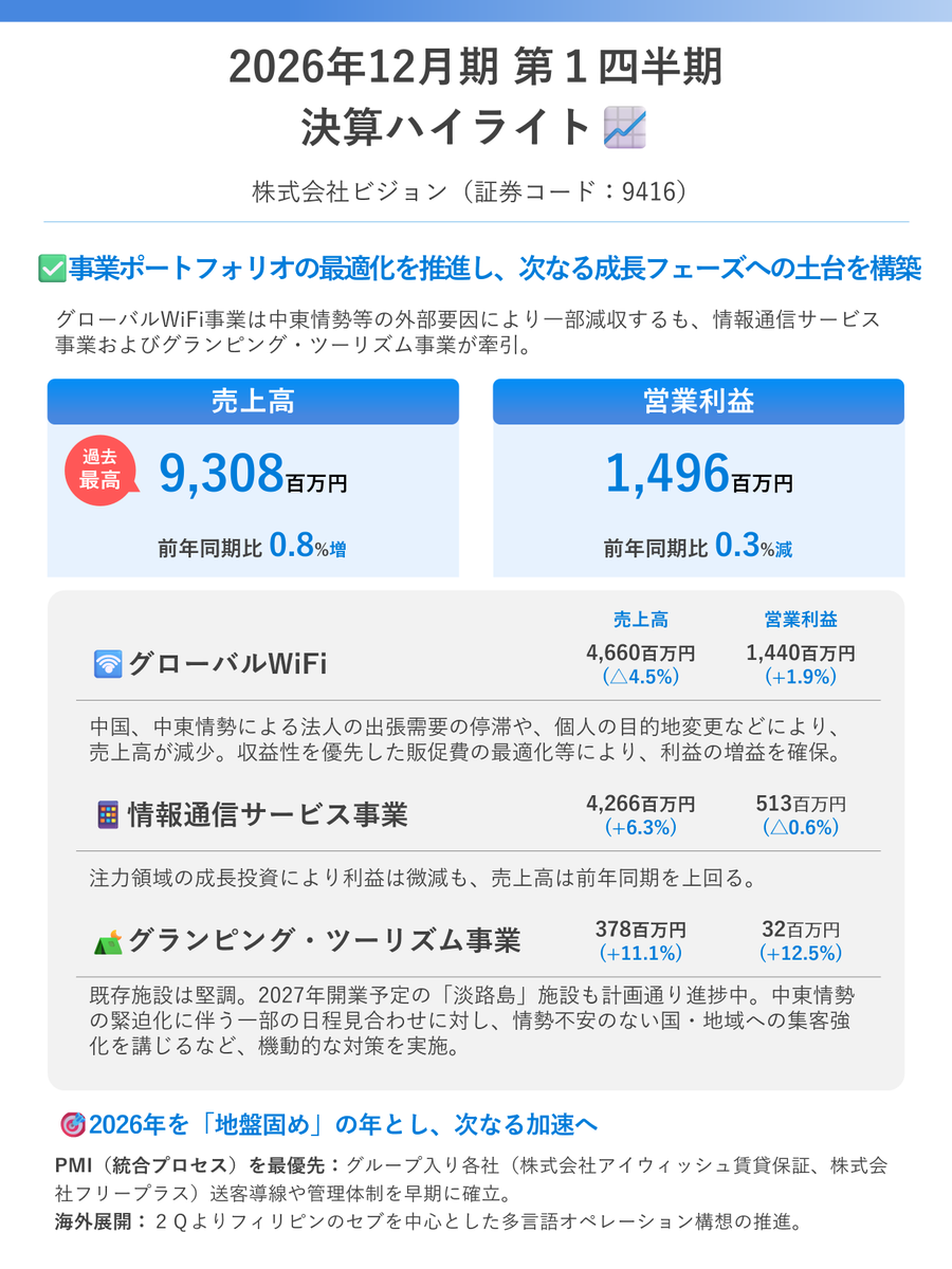 決算発表】2026年12月期第1四半期の決算を発表しました📢 第1四半期