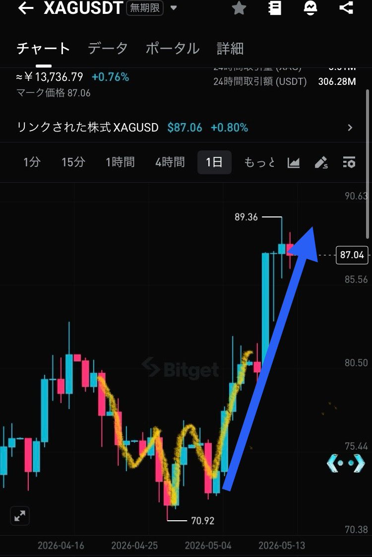 8925900108's tweet photo. 仮想通貨系　XAG(シルバー)

従来のクリプトゴールドアロケーション続行中も、先物ロングはより環境の良いシルバーを選択。

シルバーの瞬間風速はゴールドをも凌ぐということは周知の事実。

もちろん途中追玉も部分利確も済ませてます。

追伸

あと、ここから即ロングとかは養分がやることです。⚠️ https://t.co/2wYzOT2NAT