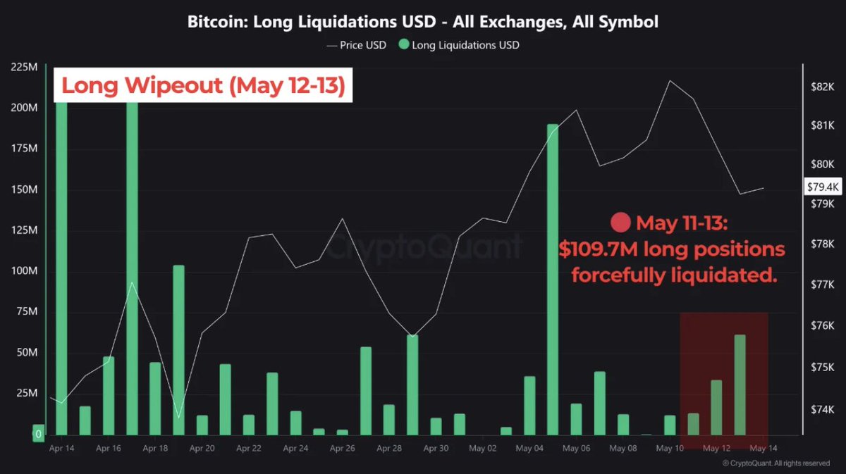 cryptoquant_com's tweet photo. Why Did Bitcoin Crash? What Really Happened Inside the Market

“A market weakened by falling outflows met a short-driven atmosphere and macro bad news, triggering a massive $109.7M long wipeout.” – By @easy_Vero https://t.co/ZbF4NVcifI