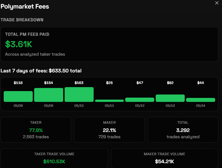 WarewaPain's tweet photo. Nobody talks about the fees takers actually pay in the @Polymarket airdrop discussion, but I honestly think it could be an important metric.

Most people try to avoid paying fees entirely, so users willingly paying taker fees probably matter in the distribution formula too.

If you want to check how much fees you already paid check on @olympusappX cool website aswell.