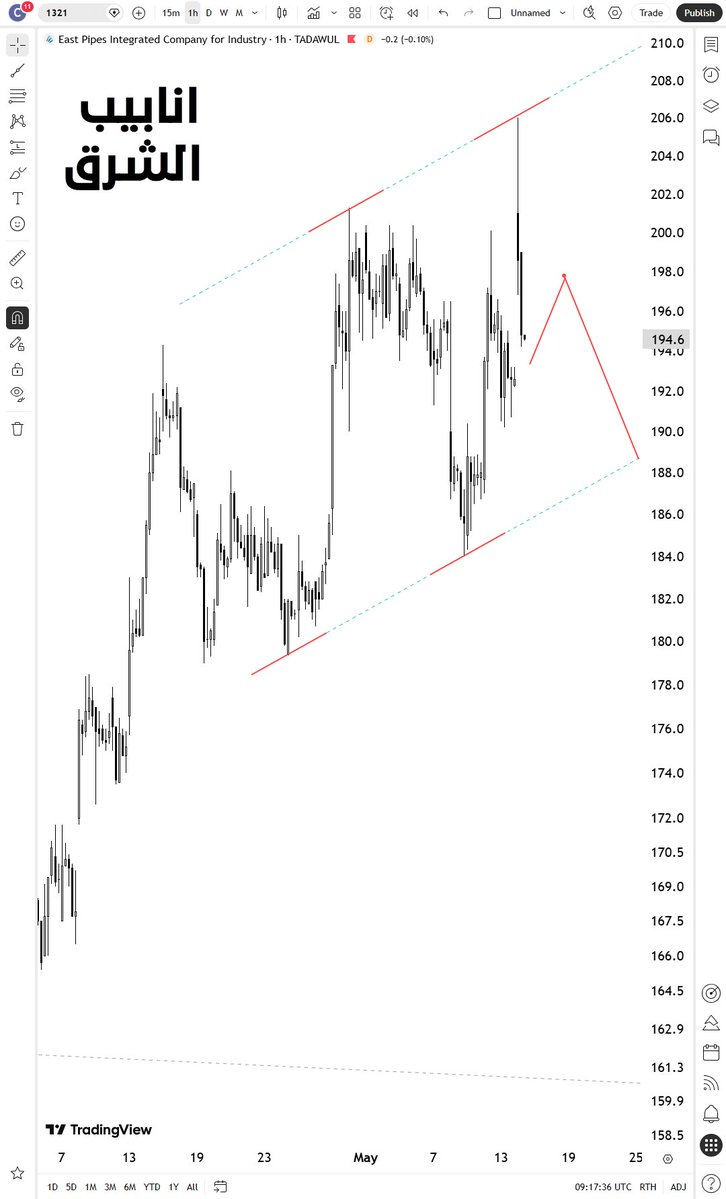 Chart tweet media