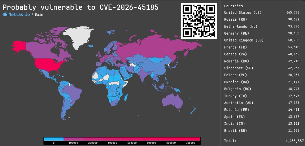 Netlas_io's tweet photo. CVE-2026-45185: RCE in Exim, 9.8 rating 🔥

Vulnerability in Exim allows an unauthenticated network attacker to execute arbitrary code.

👉 https://t.co/5Y9PQT9Gst