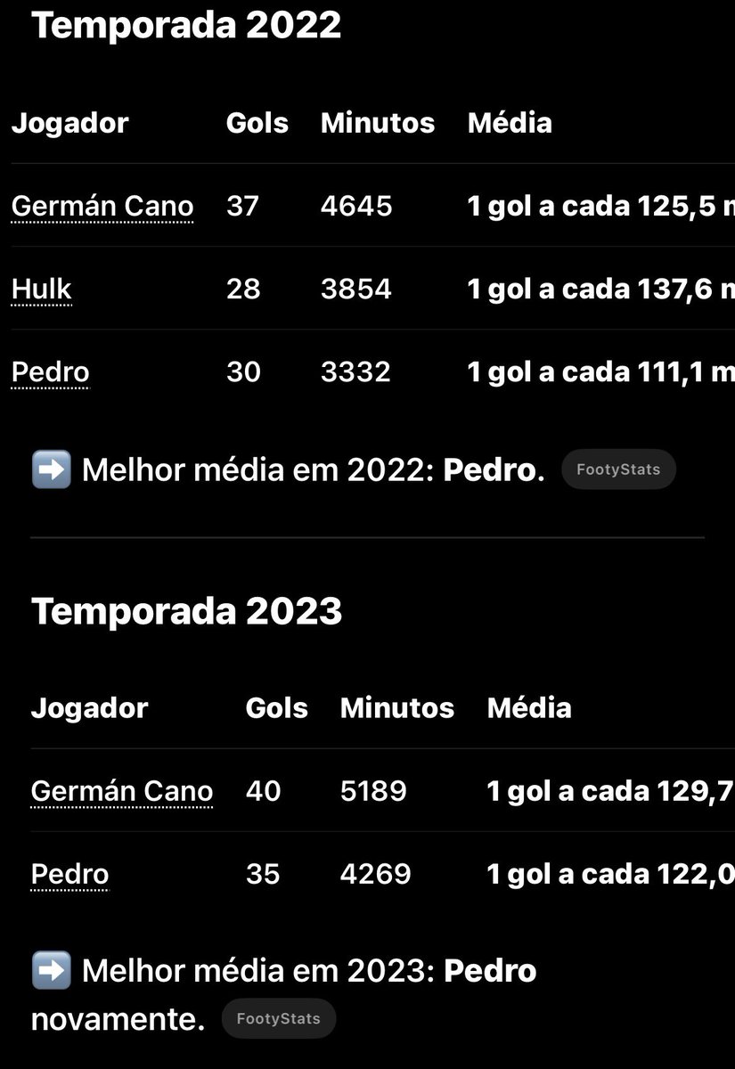Cauagpn_'s tweet photo. @colunacarlos98 cara, n precisa nem perder muito tempo antes de conversar besteira na net, dois segundos de chatgpt (as outras temporadas nem considerei pq mais da metade estava lesionado) https://t.co/x9DO8sRi3K