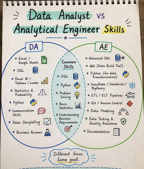 PythonDvz's tweet photo. 𝗗𝗮𝘁𝗮 𝗔𝗻𝗮𝗹𝘆𝘀𝘁 vs 𝗔𝗻𝗮𝗹𝘆𝘁𝗶𝗰𝘀 𝗘𝗻𝗴𝗶𝗻𝗲𝗲𝗿
A lot of beginners think these are almost the same role.
They’re not.
Both work with data.
But the actual work is very different.
𝗗𝗮𝘁𝗮 𝗔𝗻𝗮𝗹𝘆𝘀𝘁:
Focused on insights, dashboards, and business decisions.
Typical work:
• SQL queries
• Power BI / Tableau dashboards
• Ad-hoc analysis
• Reporting
• Presenting findings to stakeholders
You explore data and turn it into business insights.
𝗔𝗻𝗮𝗹𝘆𝘁𝗶𝗰𝘀 𝗘𝗻𝗴𝗶𝗻𝗲𝗲𝗿:
Focused on building the data foundation analysts rely on.
Typical work:
• data modeling
• dbt transformations
• testing
• documentation
• metric definitions
• reusable data layers
• Git + engineering practices
You transform raw data into clean, scalable, trusted datasets.
This role sits between:
Data Engineering ↔ Analytics
𝗦𝗼... 𝘄𝗵𝗶𝗰𝗵 𝗼𝗻𝗲 𝘀𝗵𝗼𝘂𝗹𝗱 𝘆𝗼𝘂 𝗰𝗵𝗼𝗼𝘀𝗲?
You may enjoy Analytics Engineering if you:
⟶ love SQL deeply
⟶ enjoy clean and modular logic
⟶ like building systems
⟶ prefer scalable solutions over one-off dashboards
⟶ are interested in Git, dbt, testing, and modeling
You may enjoy Data Analytics more if you:
⟶ love dashboards and storytelling
⟶ enjoy stakeholder interaction
⟶ like business discussions
⟶ prefer variety and exploration
⟶ don’t enjoy engineering-heavy workflows
𝗧𝗵𝗲 𝘀𝗺𝗮𝗿𝘁𝗲𝘀𝘁 𝗮𝗽𝗽𝗿𝗼𝗮𝗰𝗵 𝗻𝗼𝘄?
Don’t think in rigid titles.
Become T-shaped.
Strong analytics fundamentals + engineering skills = powerful combination.
That’s where the industry is moving.