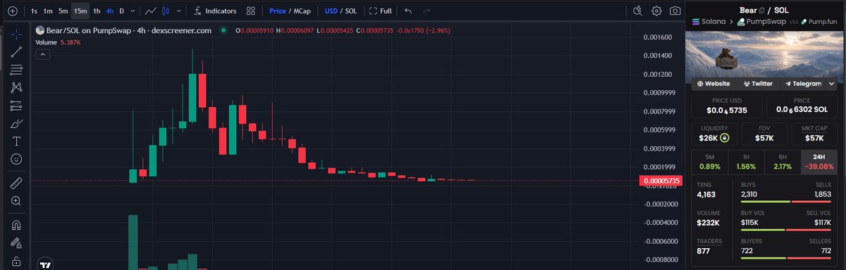 Droid_1965's tweet photo. $PENGUIN dipped to 50k after hitting initial ATH of 2 M

$Bear dipped to 50k after hitting initial ATH of 1 M

Do with that info what you please https://t.co/7vDxY0OjV0