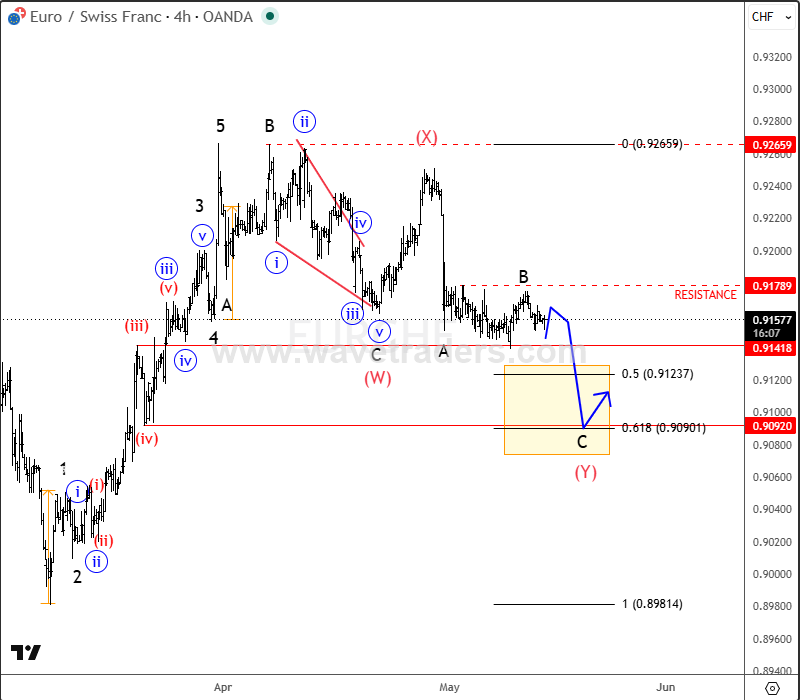 ewforecast's tweet photo. $EURCHF Eyes Deeper Pullback Before A Continuation Higher
#EURCHF #elliottwave #freechart
Read more here
https://t.co/JYU9hVYUhz https://t.co/DlnV3gKozD