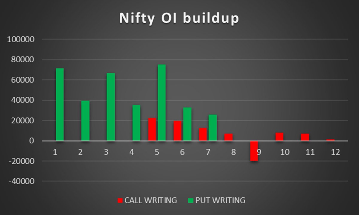 kbbothra's tweet photo. What a SKEW !!

Put writers are exuding so much confidence on WEEKLY NIFTY expiry.

To put it simply, Put writers are by leap and bounds much higher than Call writers. 

is CONFIDENCE coming back? , albeit short term !
A very interesting Weekly Expiry coming up. !!

#nifty #openinterest #oi #expiry #call #put #trend #recovery #bull