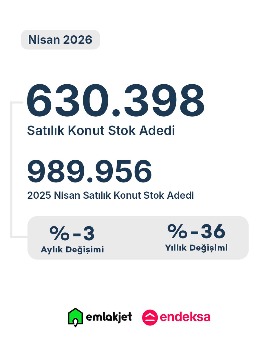 endeksa's tweet photo. Stok verileri ise piyasadaki dönüşümü gösteriyor:

Satılık konut stokunda yıllık bazda ciddi düşüş devam ederken, kiralık konut stokundaki artış öne çıkıyor.

📊 Gayrimenkul piyasasındaki güncel verileri görmek için görselleri inceleyin.

#Endeksa #Emlakjet #Gayrimenkul #KonutPiyasası #Emlak
