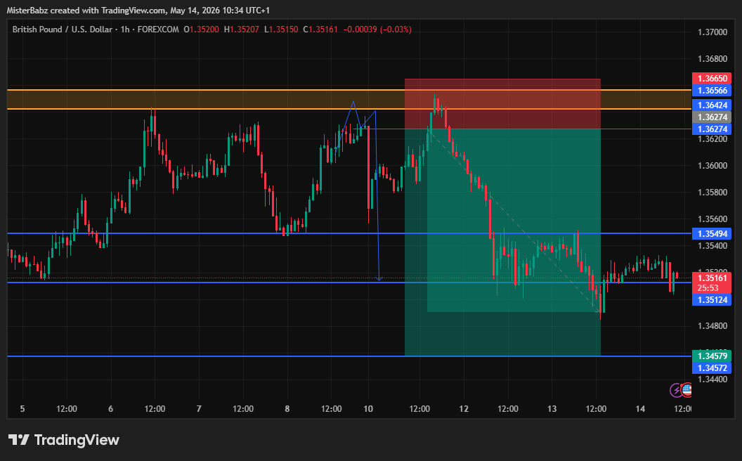 yusmod's tweet photo. Be honest. 
Would you:-
Take partials &amp; breakeven?
Just take partials and let it run?
Close all trades?

#discipline #trading #forex #crypto https://t.co/Lt8UsnURi0