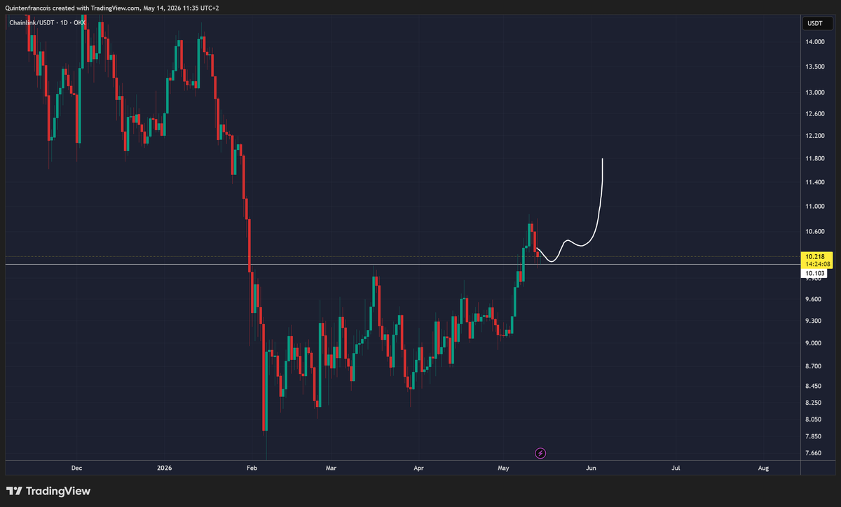 QuintenFrancois's tweet photo. Retest happened for $LINK &amp; many other altcoins

now send it higher with haste 📈 https://t.co/SdUJyU6hO1