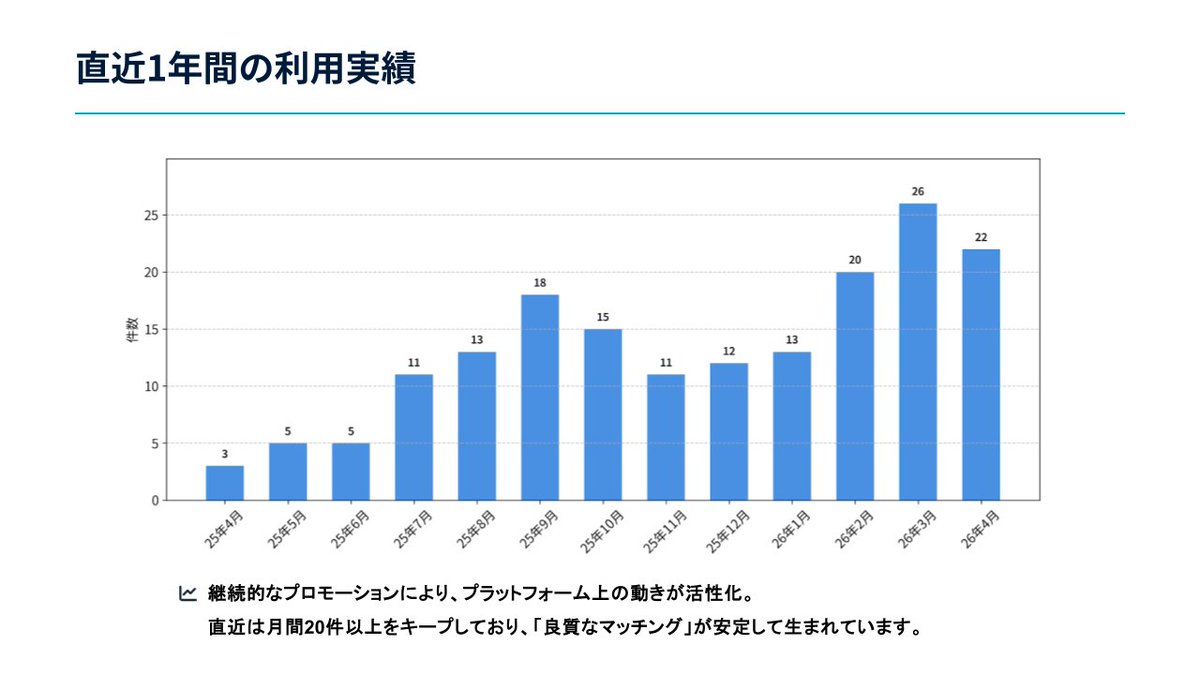 logimeetsjp's tweet photo. ロジミーツの直近1年間の利用データを集計しました📊

見積もり依頼は174件、最近は毎月20件以上と、昨年3月の正式リリース以降、Webで「最適な物流パートナーを探す」荷主さんが着実に増えています👇
 #国際物流 #物流DX #BtoBマッチング https://t.co/KOy1KGLfaT