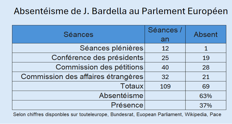 VercellonePier1's tweet photo. Travailler 37% pour être payé 100% est ce bien là ce qu'on attend d'un homme d'état?
@J_Bardella est bien le président du @RNational_off condamné deux fois pour détournement de fonds publics. https://t.co/ye3BxyV1IC