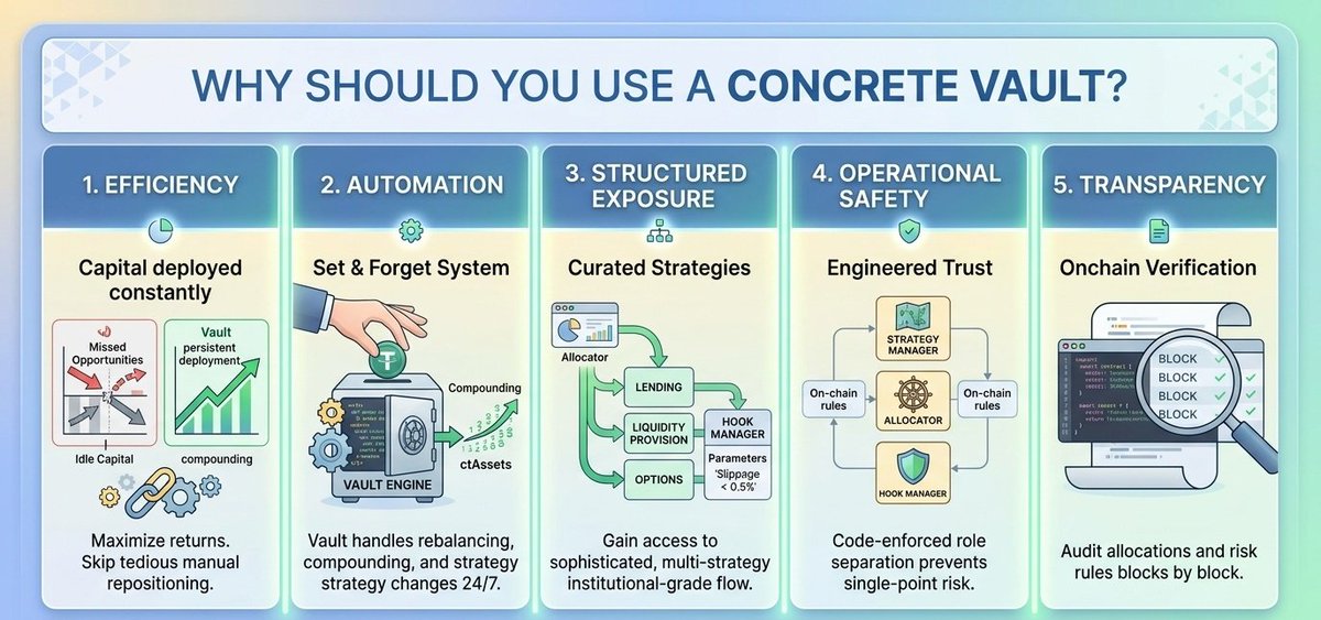 Marooninja's tweet photo. 1/ Community Article of the Week: Why Should You Use a Concrete Vault?
To stay competitive in DeFi today, users are often stuck in a cycle of constant monitoring. You have to track APYs, move liquidity between protocols, manually claim rewards, and rebalance positions. https://t.co/Q8zzP4eG3B