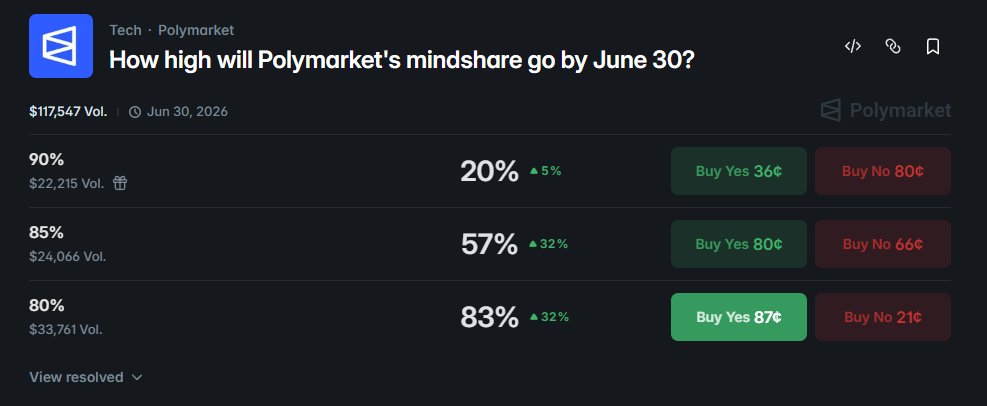 JohanWeb3's tweet photo. Everyone talks about @Polymarket.

After the statement about yappers will get rewards on airdrop, everyone started to post about the platform.

Did you know you can also trade mindshare?

80% is only 83c. https://t.co/GSukuk2D4W