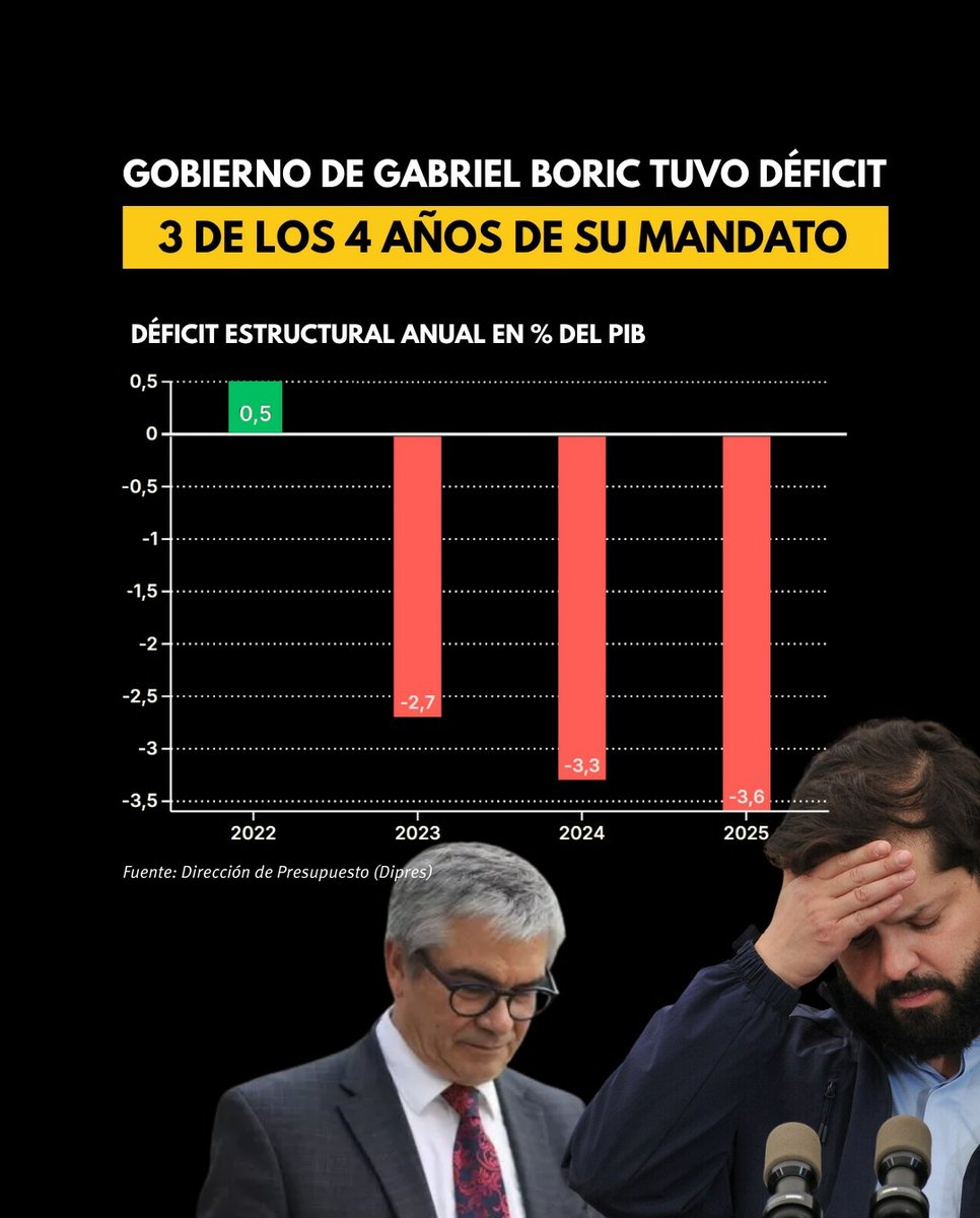 Sacha_Soui's tweet photo. Déficit Fiscal.🔻 https://t.co/nIXWEkXGKm