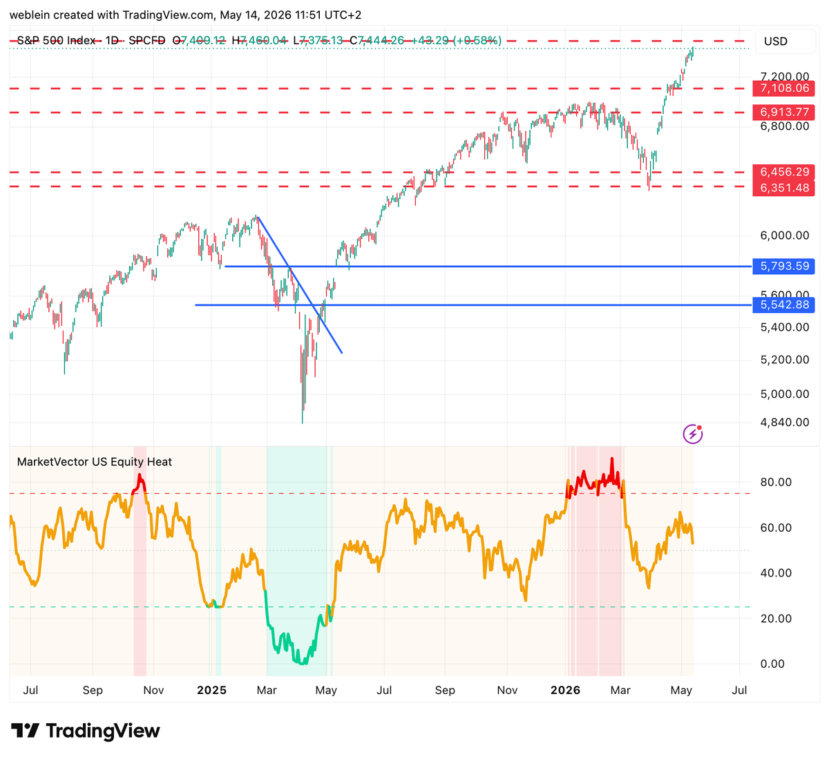mleinweber2's tweet photo. This $SPX rally looks impressive on the surface, but underneath, we are missing a crucial ingredient: breadth expansion. 🚨

Our MarketVector US Equity Heat Index is definitely not confirming this move. As an aggregate measure of trend, A/D line steepness, new highs, and credit spread development, this indicator has to move higher to signal a truly healthy, sustainable uptrend.

Instead, we are seeing a clear divergence. At this stage, a quick pullback in stocks would actually be a healthy reset. 📊📉

@SASchoenfeld