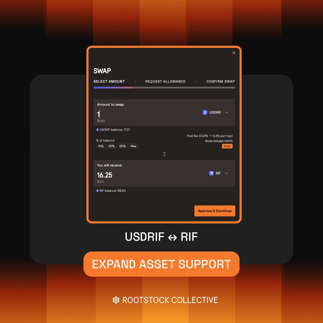 RootstockColl's tweet photo. More flexibility for the ecosystem!
The USD Swapper now supports:
USDRIF ↔ $RIF
Expanding available assets and making it easier to move across the Rootstock ecosystem directly within the dApp.
Swap now👇
https://t.co/dRgoh3hgT3 https://t.co/oiSRp9HTiu