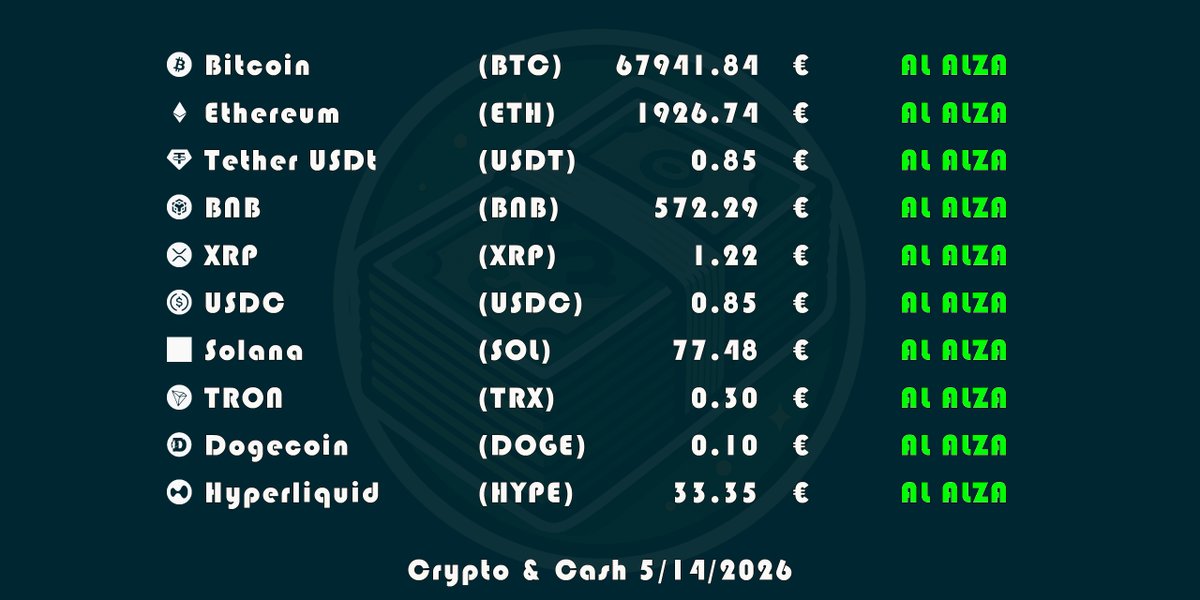 Crypto_And_Cash's tweet photo. #CryptoAnalisis
📣 Análisis de la tendencia para las próxima 24 horas #bitcoin #bitcointrading #bitcoinespaña #bitcoiner #bitcoinexpert #bitcoinprecio #criptomonedas https://t.co/578X7a0BTX