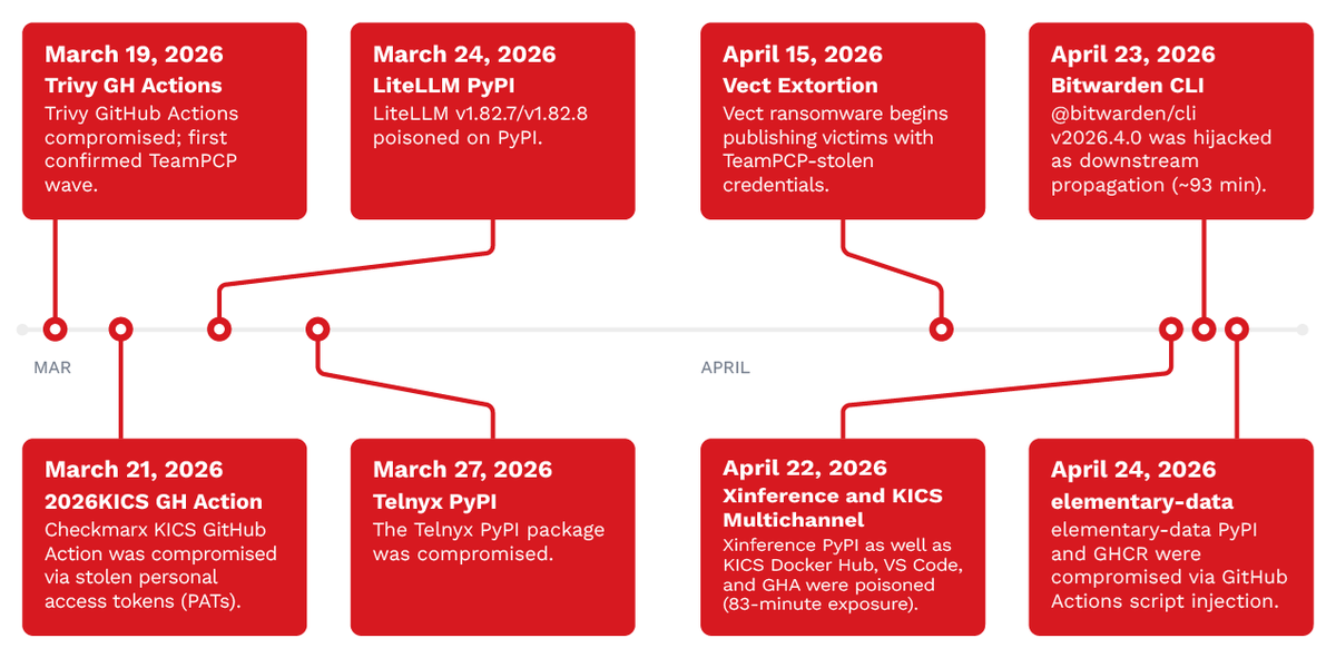 virusbtn's tweet photo. Trend Micro researchers examine the April 22 Checkmarx KICS and April 24 elementary-data incidents as part of a broader TeamPCP supply chain campaign. Across both cases, the actor abused trusted CI/CD and release workflows to steal credentials at scale. https://t.co/l3K2Ink7dZ https://t.co/hW5KZpMRKs
