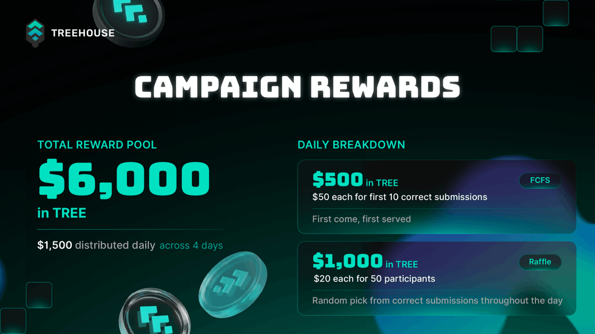 TreehouseFi's tweet photo. 3️⃣ More on the 4-Day Hunt

Today’s puzzle carries another $1,500 in $TREE rewards.

Fastest fingers may find themselves slightly better rewarded.

Form opens 12:00 - 22:00 UTC.

Submit your solutions here 👇
https://t.co/1Ewop6prQs https://t.co/Osq4FU6nru