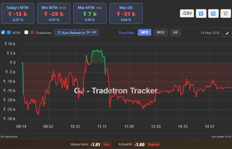 Notakhiljoshi's tweet photo. -13,305

Wild moves in Sensex today 😳 https://t.co/uXtKHu4WKQ