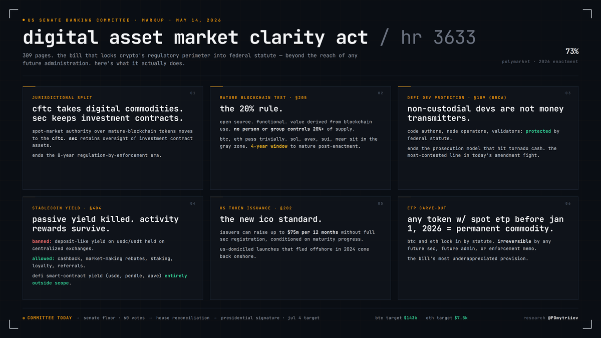 PDmytriiev's tweet photo. Digital Asset Market Clarity Act clears senate banking committee today.

start at 14:30 UTC. final vote estimated 19:00–22:00 UTC.

309 pages. would lock the sec-cftc jurisdictional split into federal statute, beyond the reach of any future administration.

here's what it actually changes on-chain:

1. $BTC and $ETH become statutorily non-securities.

any token that anchored a spot etp before january 1, 2026 is permanently classified as a commodity. no future sec, no enforcement memo, no admin change can reverse it. 

2. DeFi devs stop being money transmitters.

if you write open-source code, run a node, validate transactions, or build a non-custodial protocol and you don't hold user funds - you're not a money transmitter under federal law. period.

this is the provision that ends the prosecution model that hit tornado cash. it's also the one under attack in today's amendment fight. the only fight that matters right now.

3. stablecoin yield gets surgically split.

passive yield on usdc/usdt held on centralized exchanges - banned. cashback, market-making rebates, referrals, staking-style rewards, loyalty programs - all permitted.

defi smart-contract yield sits entirely outside the bill's scope. @pendle_fi, @aave, @ethena - none of DeFi touched. all the structural yield action moves on-chain.

4. US-domiciled token launches come back.

issuers can raise up to $75m per 12 months without full sec registration, conditioned on maturity progress. expect us-based ico structures by q4 2026.

5. the mature blockchain test: open source, functional, value derived from blockchain use, no person or group controls 20%+ of supply (@worldlibertyfi 👀👀👀)

$BTC and $ETH pass trivially. $SOL, $AVAX, $SUI sit in the gray zone - depends on how "common control" gets defined in joint sec/cftc rulemaking.

every foundation-controlled L1 has 4 years to redistribute supply. that's structural sell-side pressure across the long tail of L1s through 2029.

what the market is pricing: https://t.co/VZnxFfERkc

today is committee. then the senate floor (60 votes). then reconciliation with the house. then trump's desk by july 4 if the timeline holds.

the bill is moving. the only live fight is whether non-custodial dev protection survives the amendment process.