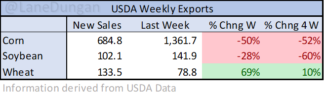LaneDungan's tweet photo. USDA Weekly Exports
#grain #corn #soybeans #wheat https://t.co/Jr57A3q9VV